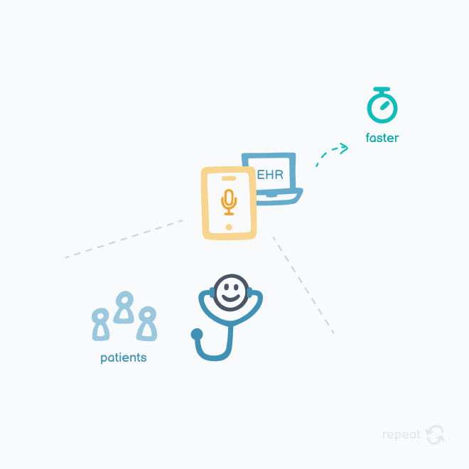Illustration of speech captured on a phone flowing into an EHR system, so the same documentation is finished faster and more time is left for patients