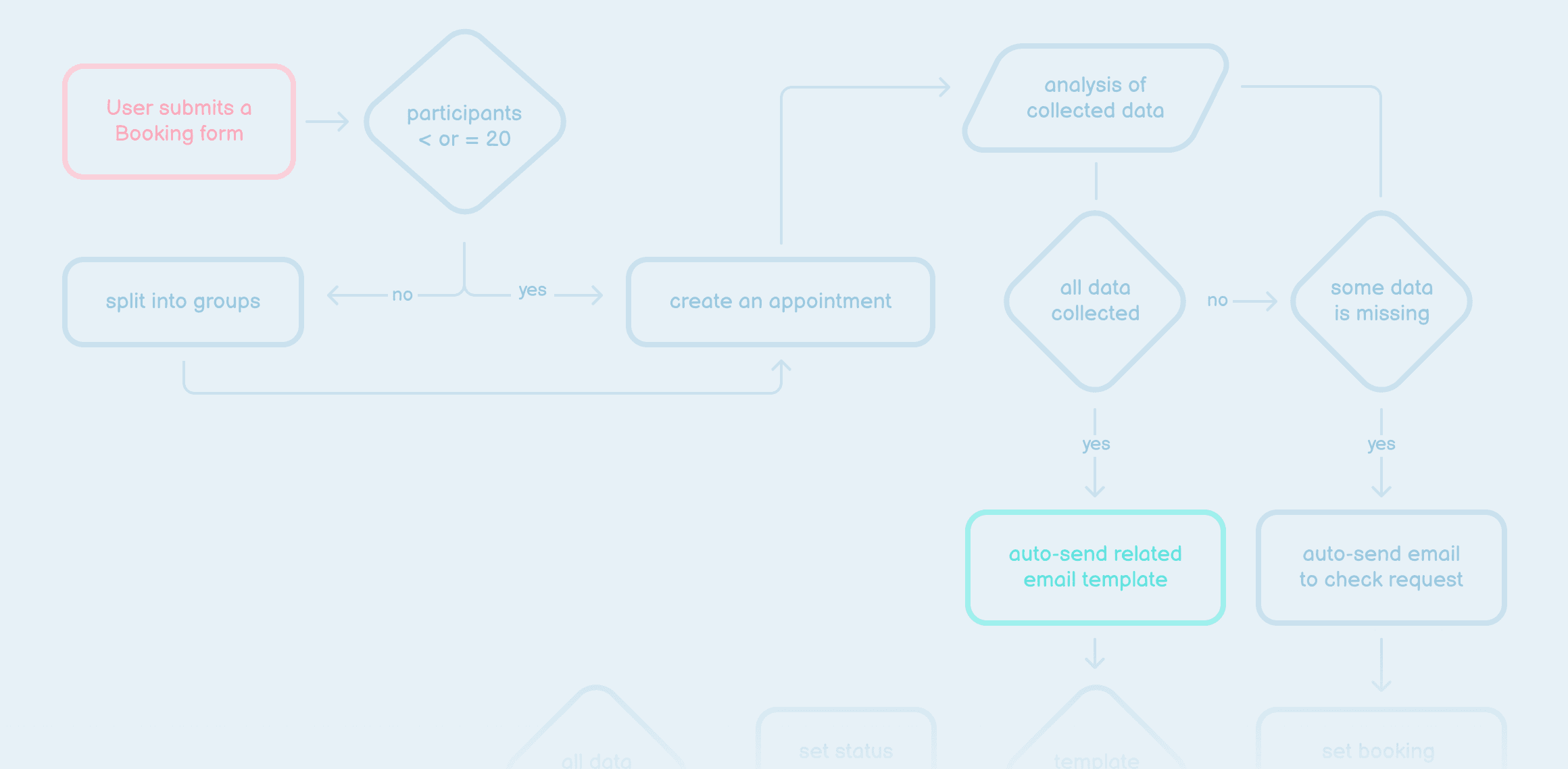 Flowchart of the automated email pipeline: a submitted booking form is checked for group size, split into groups if needed, the collected data is analysed, and the matching email template is sent automatically